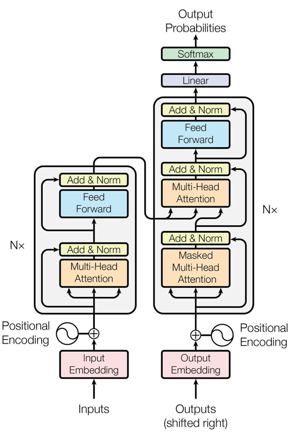 Transformer Architecture